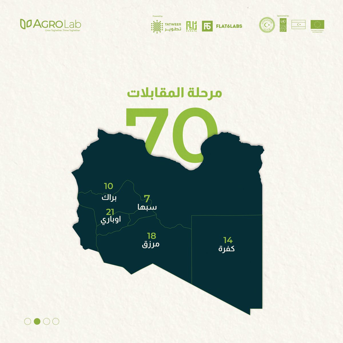 TatweerResearch's tweet photo. أظهر رواد الأعمال في جنوب ليبيا اهتماماً ملحوظاً للمشاركة في برنامج Agro Lab رغم أن فترة التسجيل كانت محدودة وذلك من أجل ابتكار حلول تعالج تحديات قطاع الزراعة في سبها، ومرزق، وأوباري، والكفرة، وبراك.

برنامج AgroLab هو أحد برامج @DerayaMoLG، ويأتي بتنفيذ شركة تطوير للأبحاث وشركة @Flat6Labs، بدعم من @UNDPLibya و@LGM_GOV_LY والبرنامج الوطني للمشروعات الصغرى والمتوسطة وتمويل @EUinLibya 

#GoGreen #Ecopreneurs #SDG7 #SDG8 #SDG11 #AgroLab