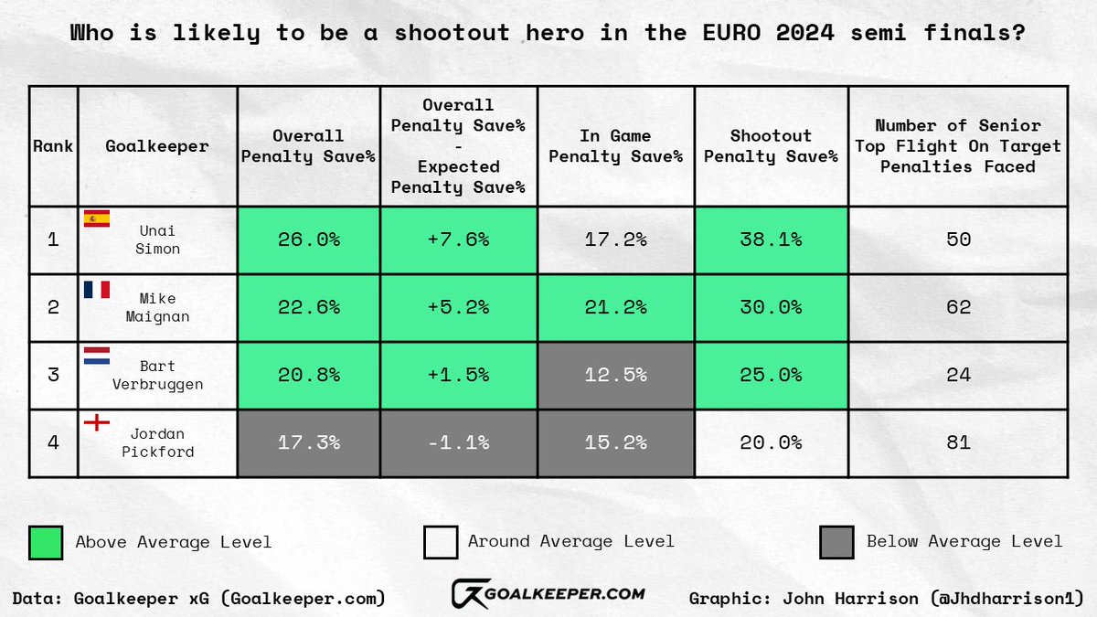 I hope everyone is looking forward to the #EURO2024  semis!

If we see a shootout which GKs are best placed to be heroes?

Historic goalkeeper.com data finds:

#Simon is more likely than #Maignan!

While #Verbruggen edges #Pickford although his sample is way smaller!