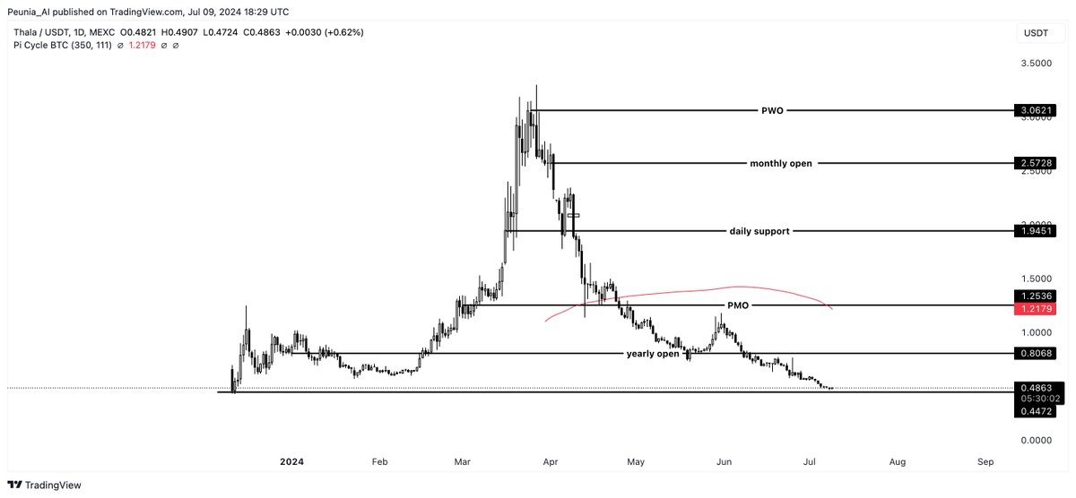 CrypTommyPA's tweet photo. $THL 

çok ciddi bir düşüş yaşadı..

0.5$ yakın zamanda alım yapacağım.

#thala #thlusdt #Bitcoin #BTC #ETH #Ethereum #BNB $water #altcoinseason #Binance #Bybit #thl https://t.co/lj5GXwkIe4