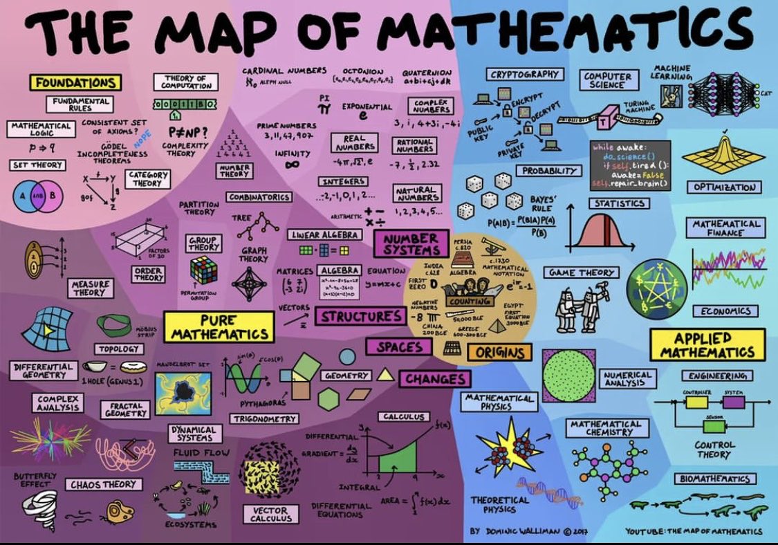 InterestingSTEM's tweet photo. The map of Mathematics https://t.co/dv7LEUiI13