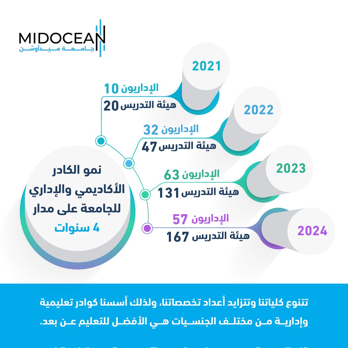 #جامعة_ميدأوشن
#Midoceanuniversity
