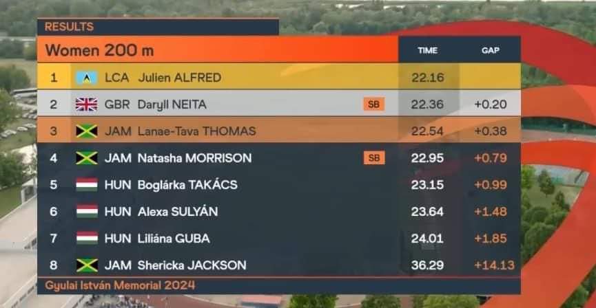 RhyesaJ's tweet image. Congratulations to Julien Alfred 🎊🎊🎊 

🇱🇨🇱🇨🇱🇨

Julien Alfred equals her season's best to win in the 200m at the Gyulai István Memorial title in 22.16.

#julienalfred
#saintlucia
#ContinentalTourGold