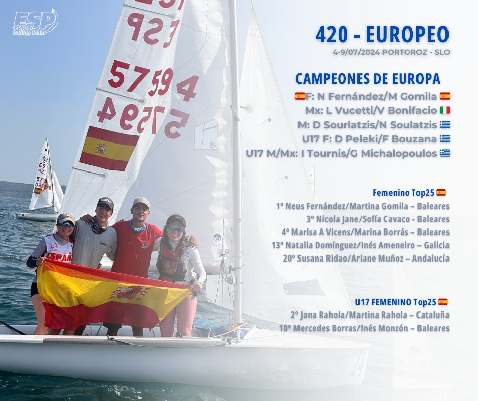 oficial_rfev's tweet photo. ⛵🇪🇸Las baleares Neus Fernández y Martina Gomila, campeonas de Europa de 420‼️
#420Sailing #Vela #ESPYouth https://t.co/qTtdArmpcn