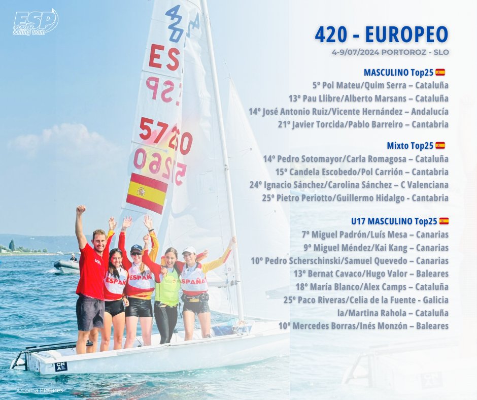 oficial_rfev's tweet photo. ⛵🇪🇸Las baleares Neus Fernández y Martina Gomila, campeonas de Europa de 420‼️
#420Sailing #Vela #ESPYouth https://t.co/qTtdArmpcn