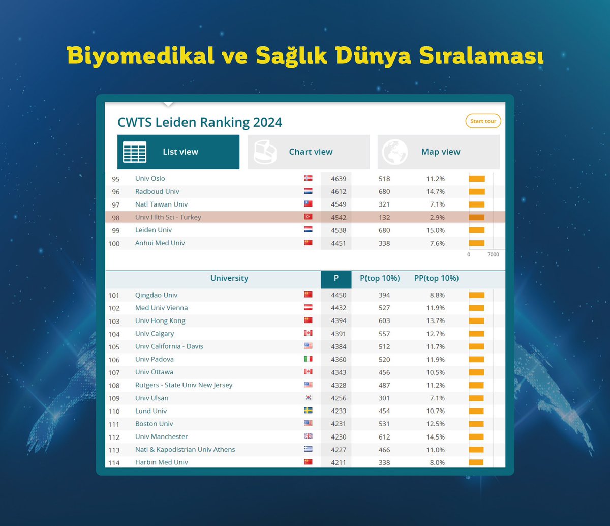 Dr_K_Aydin's tweet photo. ZİRVELERDE YALNIZLIK..
CWTS Leiden Ranking 2024 yılı değerlendirmesinde;
Biyomedikal ve Sağlık Alanında 
Dünya sıralamasında ilk 100 de (98’inci) Türkiye’de ise 1’inci oldu.
Tüm bilim dalları sıralamasında 334’üncü, Türkiye’deki üniversiteler arasında ise 1. @erolozvar @sbuedutr https://t.co/fR3BP1PLRK