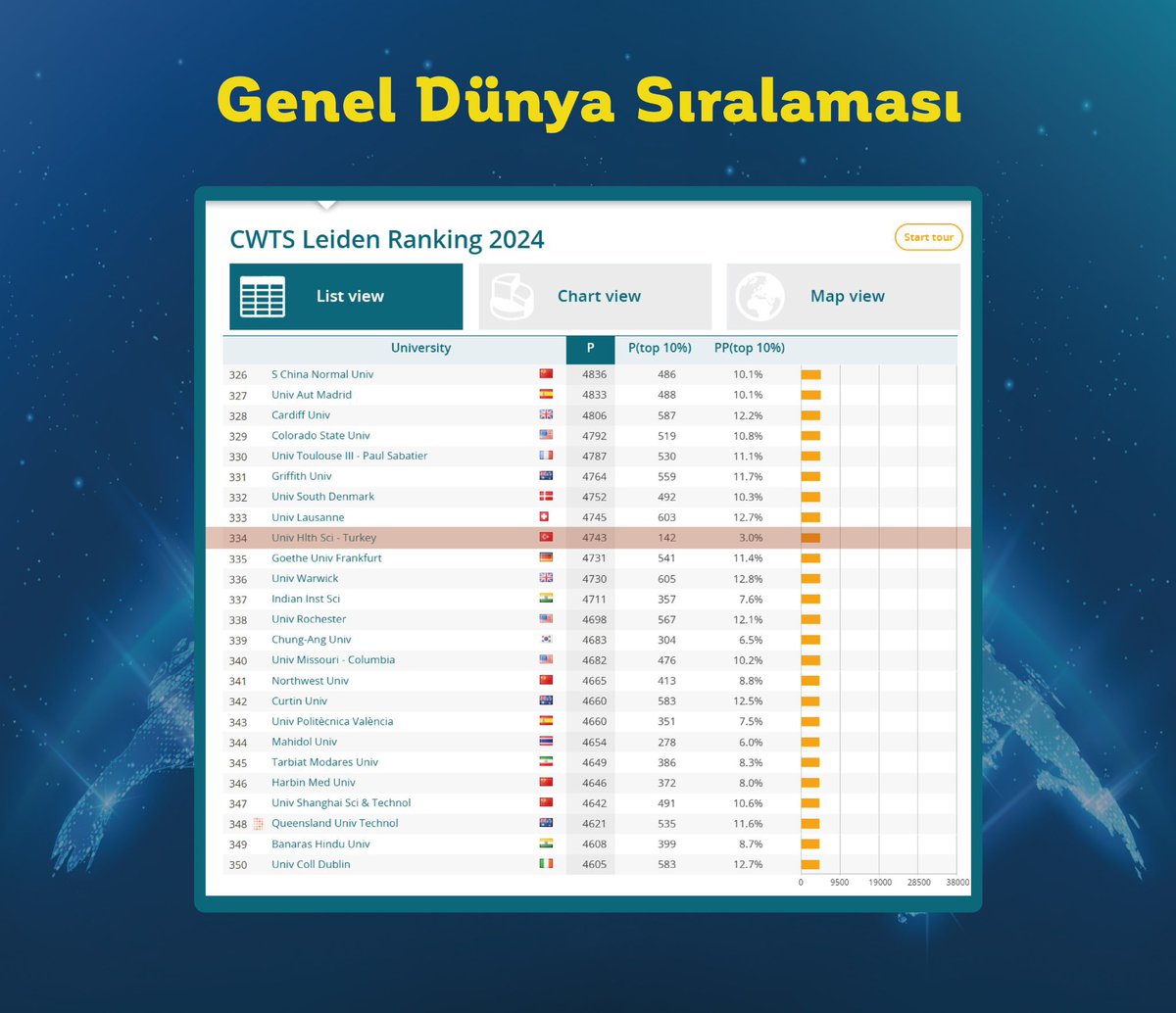 Dr_K_Aydin's tweet photo. ZİRVELERDE YALNIZLIK..
CWTS Leiden Ranking 2024 yılı değerlendirmesinde;
Biyomedikal ve Sağlık Alanında 
Dünya sıralamasında ilk 100 de (98’inci) Türkiye’de ise 1’inci oldu.
Tüm bilim dalları sıralamasında 334’üncü, Türkiye’deki üniversiteler arasında ise 1. @erolozvar @sbuedutr https://t.co/fR3BP1PLRK