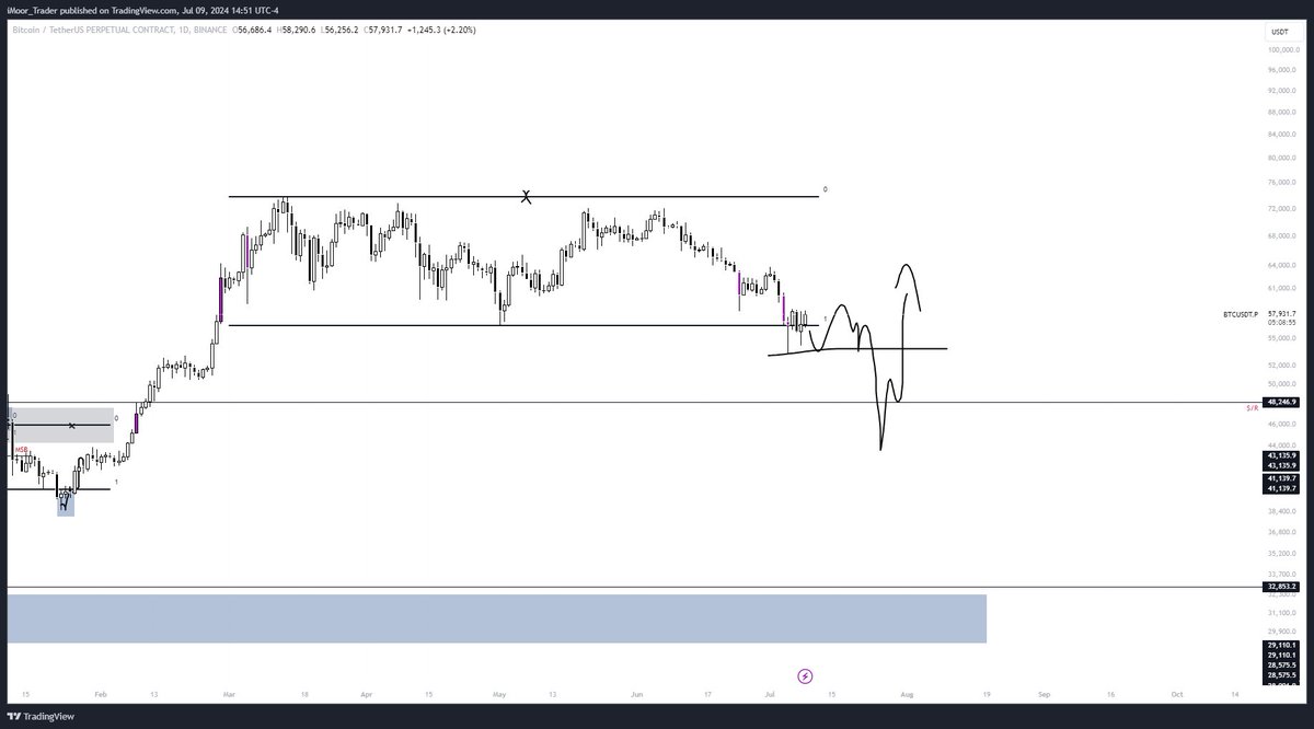 iMoor_Trader's tweet photo. Waiting for a reaction to this big S/R level before taking a position.

#Bitcoin https://t.co/O1FZ0BMj6F