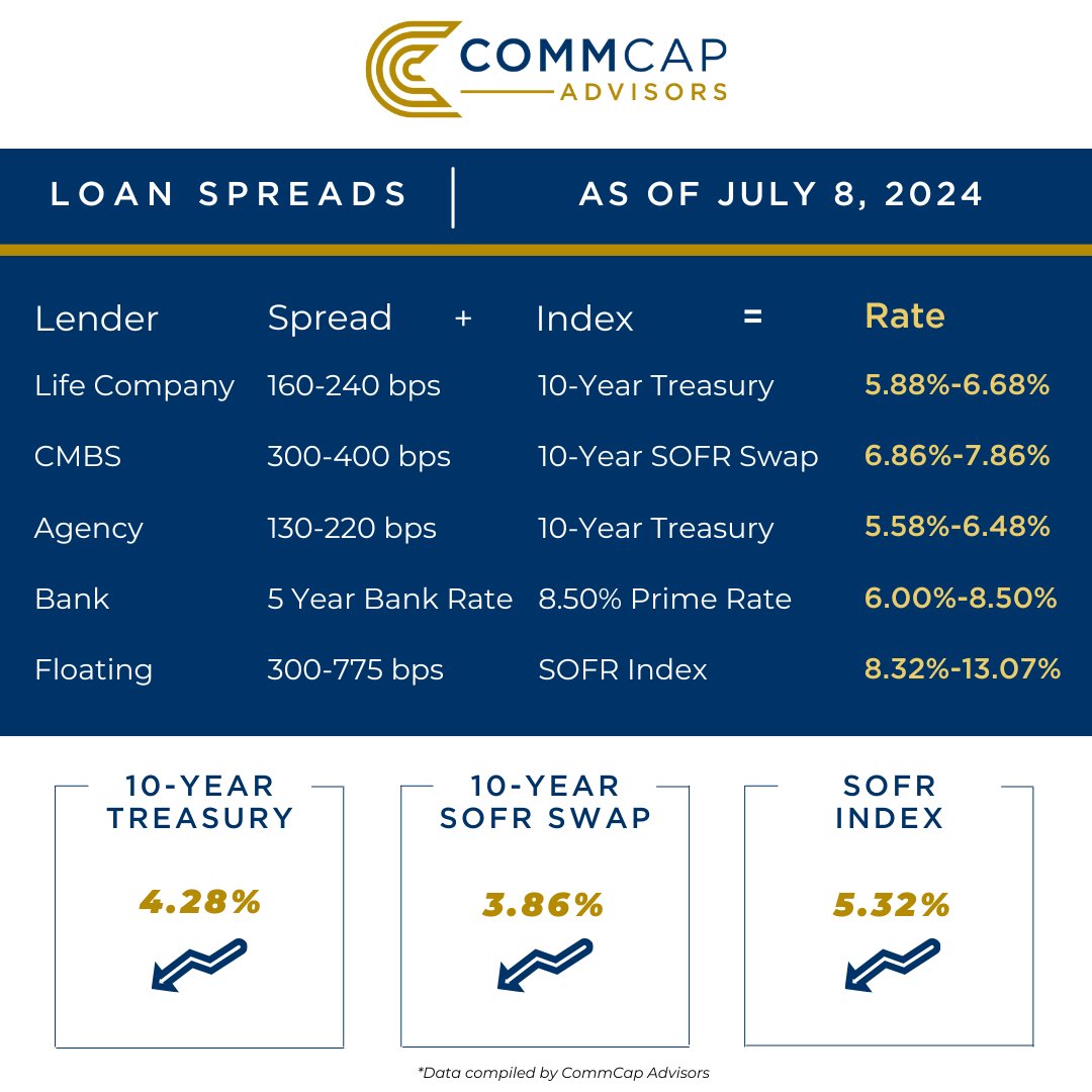 CommCapAdvisors's tweet photo. Halfway through the year as Q2 comes to an end.

The Fed Minutes from last month’s meeting and comments from Fed Chair Powell reveal a slightly dovish and highly data-dependent stance. https://t.co/QhrDoVRIhK https://t.co/CXPEYxaULf