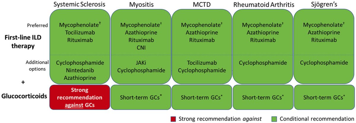 Jake Natalini (@jakenatalini) on Twitter photo What an honor it was to work with <a href="/ACRheum/">American College of Rheumatology</a> and like-minded physicians to develop new SARD-ILD screening, diagnostic, and treatment guidelines, now available here: acr.tw/3qG4x0U What an honor it was to work with <a href="/ACRheum/">American College of Rheumatology</a> and like-minded physicians to develop new SARD-ILD screening, diagnostic, and treatment guidelines, now available here: acr.tw/3qG4x0U