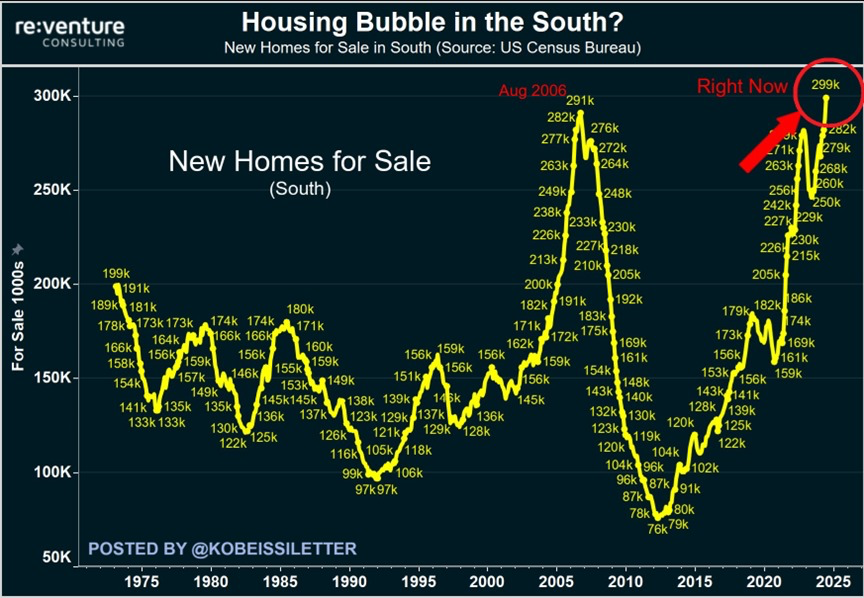 KobeissiLetter's tweet photo. BREAKING: There are now a record 299,000 new homes for sale in the Southern US states, according to Reventure.

This is even higher than in 2006, a year before the housing market crash began.

The number of new houses for sale in the South has nearly DOUBLED in just 4 years.

Meanwhile, new home sales have officially dropped below pre-pandemic levels for the first time.

It would take ~9 months current new inventory to sell if it sold at the current pace without new inventory coming to the market, 2nd longest duration since 2009.

Is the housing run coming to an end?