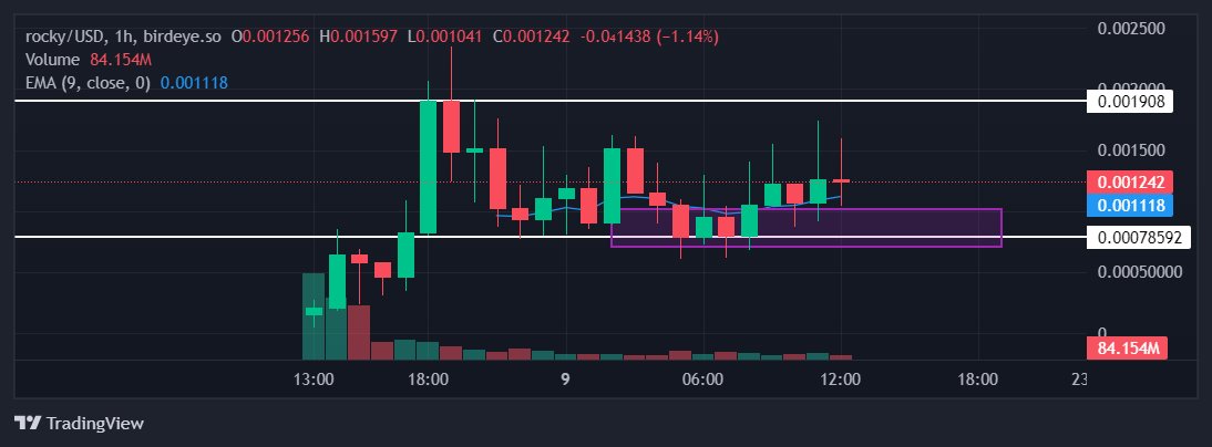 $ROCKY 

Memes are ripping again. You need no further proof than this chart. We are all bidding on rocks today bros. Already making the rounds among the better shitcoin shillers on Twitter. This smells like a sender.

Bidding this anywhere in the value zone. Trading at $1.2