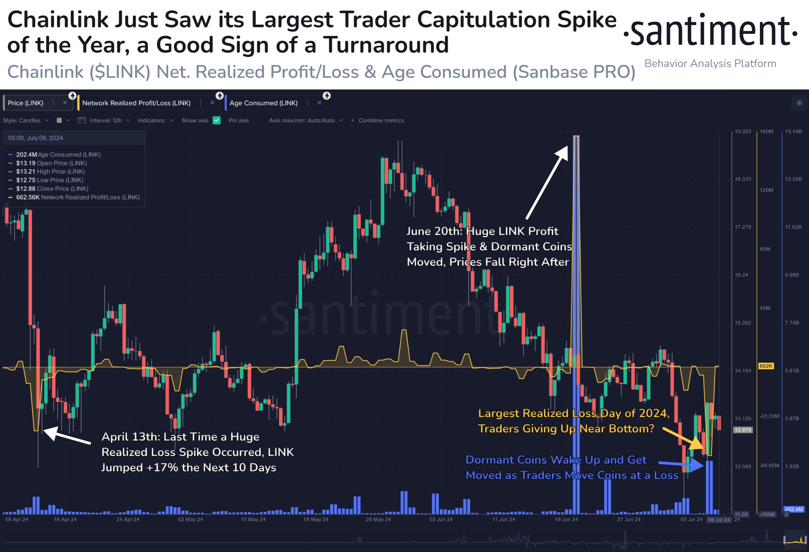 Chainlink Network Realized Profit/Loss