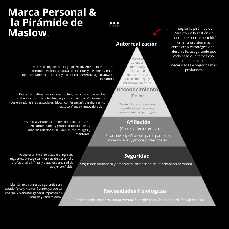 IntegraPB's tweet photo. 📈 ¿Sabías que la famosa Pirámide de Maslow puede ser una herramienta poderosa para fortalecer tu #marcapersonal? 
Vamos a explorar beneficios y cómo cada nivel de esta pirámide puede ayudarte a desarrollar una marca sólida y auténtica. 🧵👇 https://t.co/Z8ozvhi9U1