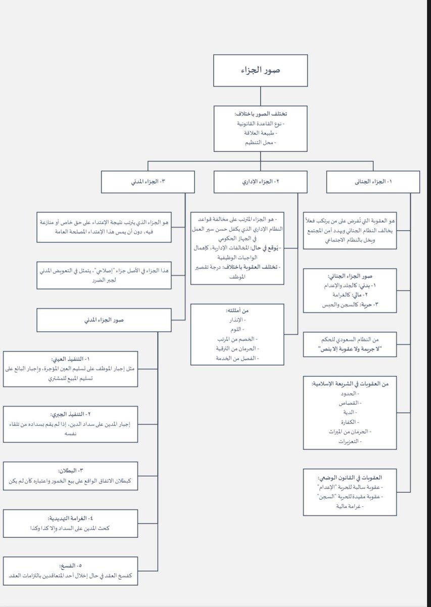 najoodq's tweet photo. ‼️كيف يُزجر المخالفين للقانون من غير "جزاء"؟

تعددت صور الجزاء (جنائي/إداري/مدني) حسب:

-نوع القاعدة القانونية 
-طبيعة العلاقة
-محل التنظيم

أدناه الفروق بين صور الجزاء من النواحي السابقة:

#تفقه #تنور #غيمة_قانونية #وزين_القانونية https://t.co/AdX1xQT6qK