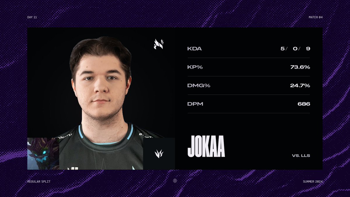 Another one for the newest <a href="/NORDEsports/">NORD Esports</a> member!

<a href="/jokaaeuw/">Jordan🦉</a> with a banging Maokai performance💪