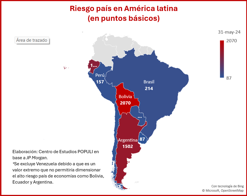 PopuliBO's tweet photo. #RiesgoPaís Excluyendo a Venezuela, #Bolivia es la economía con mayor Riesgo País en la región, lo cual encarece el financiamiento externo para el sector público y privado. Se hace necesario avanzar en políticas públicas cuyo objetivo sea el equilibrio fiscal. 
#Economía
#POPULI https://t.co/c7XWW8tDlU