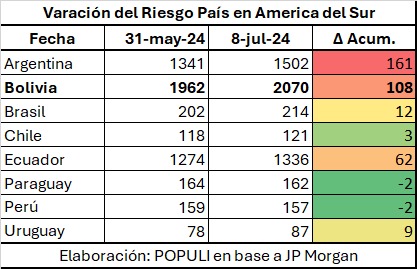 PopuliBO's tweet photo. #RiesgoPaís Bolivia es la 2da economía en la que se observa un mayor aumento en el Riesgo País. https://t.co/CBZE7RyzKT