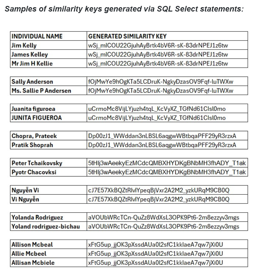 sfhomebase's tweet image. AI-enhanced Similarity Key generation for individual names built into SQL as a Snowflake Marketplace Native Application - try it now: interzoid.com/snowflake-indi…… #dataquality #datamatching #AI #UDF #Analytics