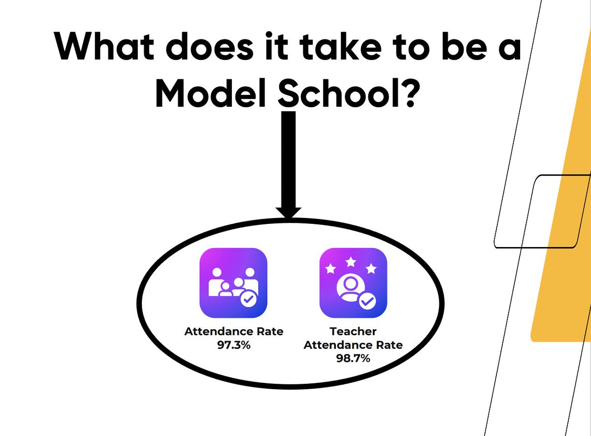 ModelSchoolsHMH's tweet photo. "What does it take to be a Model School?" is a question we get A LOT.  Model School, Fairview Elementary School simplifies it - create a place where everyone wants to show up. It's about the culture created by the people.
Monte Ewing-Johnson we thank you for bringing that feeling to #MSC2024.