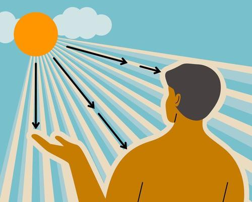 VitiligoCoach's tweet photo. How Much Vitamin D3 Can You Get From the Sun?

It depends on your skin tone and how long you're out in the Sun.

How much of your total skin is exposed to ultraviolet - a full body exposure can produce a max of 25,000 units of D before age 30, 15,000 units from age 30 to 60, and 8,000 beyond 60 years of age.

Skin Tone: with full body exposure to ultraviolet light, some with the fairest skin tone only needs about 10 minutes to produce max D for the day, light skin takes 20 minutes, olive skin about 30 minutes, light brown skin about 45 minutes, dark brown skin about 60 minutes, and black skin about 90 minutes.  

Once the max amount of vitamin D is produced it takes 24 hours to replace the precursor chemical in the skin. 

So once the max of D is produced, more sunlight will not produce anymore D until the next day.