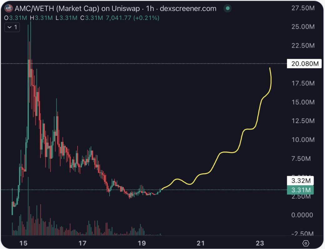 🇺🇸 Check out America’s Meme Coin, my Crypto Bunnies 🐰looks like a solid token, with lots of opportunity and potential with the presidential race on the go! <a href="/eth_amc/">AMC ON ETH | Fan page</a> 🇺🇸

$AMC hit ATH of $26m and is looking to break that again. Heard the team is starting a huge marketing push. 
📊