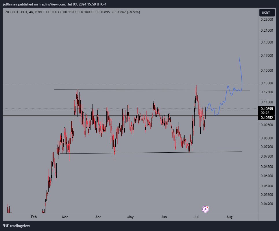CryptoGodJohn's tweet photo. $ZIG multi month consolidation will end to a viscous leg up soon

Hold mid range - and looks good for higher https://t.co/DCYLdHeD5c