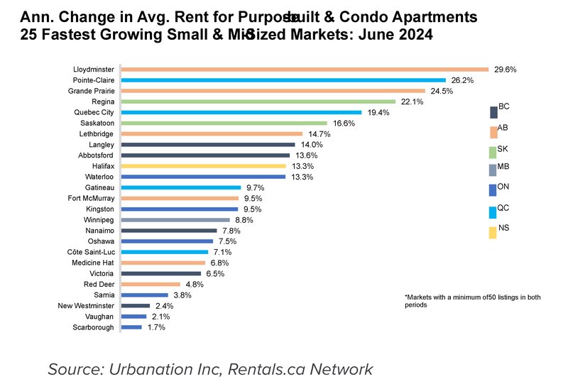 Canada’s prairie provinces have seen the fastest growth in rent this year while larger cities are slowing or declining due to affordability challenges.