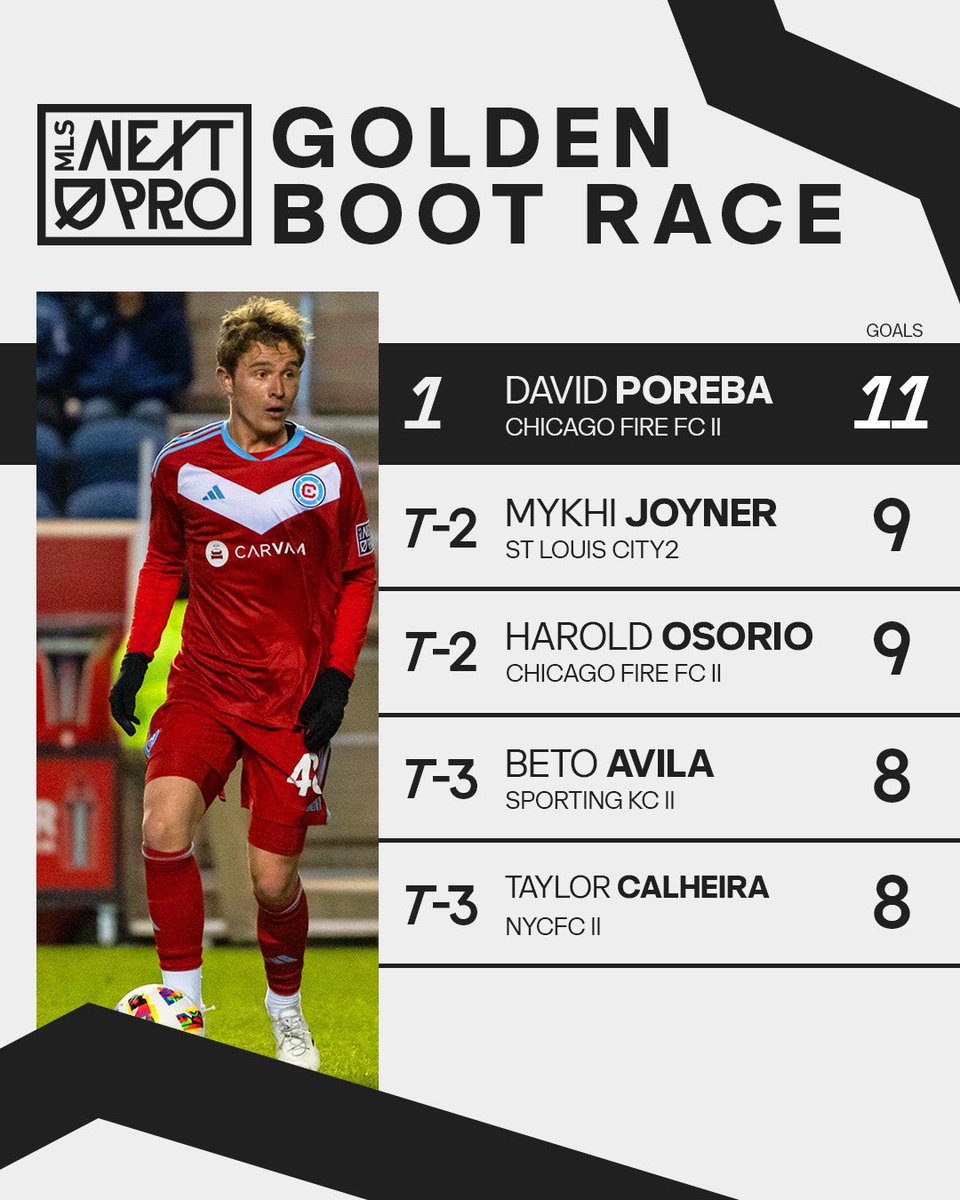 David Poreba leads the Golden Boot race. 🔥