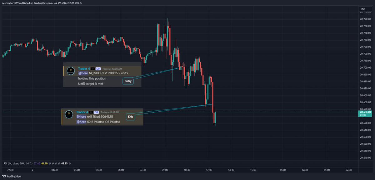 Official_PHT's tweet photo. Two beautiful call from our traders today.   Do you want to pull a play like this?  Join us and you won't be regret.
https://t.co/53gs9KCMih
https://t.co/g4hlRliIu4

$ES  $NQ $SPY $SPX $QQQ $TSLA $APPL $PLTR $NVDA $META https://t.co/pzRwNm9yeu