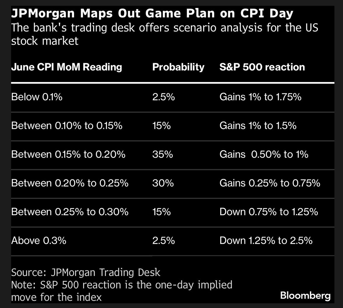 TradingThomas3's tweet photo. $SPX $SPY JPMorgan on potential market reaction to CPI tomorrow, basically 82.5% chance market will rip 😅 https://t.co/ND4iifyxxQ