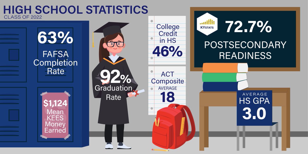 kystats's tweet photo. These numbers reflect the statewide average of numerous metrics for the KY High School Class of 2022. You can also find these metrics at the school &amp; district levels on our High School Feedback Report!  https://t.co/ZxN3UyATRW https://t.co/WzRAbs6zin