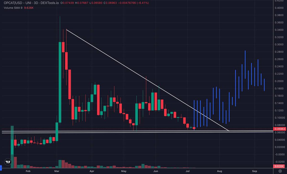 $OPCAT ZOOM OUT HERE

TIME TO SEND IT BACK 

<a href="/OfficialOpcat/">Satoshi’s Cat / $OPCAT</a>