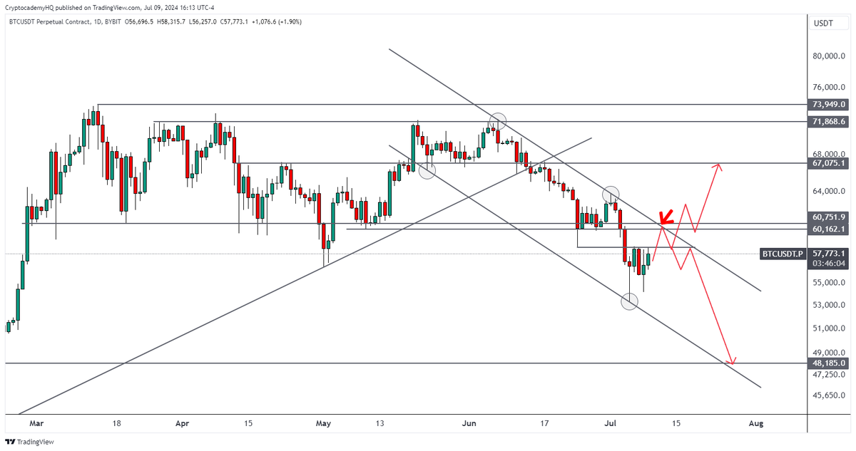 JustinBennettFX's tweet photo. If $BTC can reclaim $58,400, a $60,000-$60,700 retest is likely.

What happens between $60k and $58,400 will determine whether #Bitcoin sees $67k or $48k next.

All eyes on US CPI and PPI this Thursday and Friday. https://t.co/cHC3pjenfc