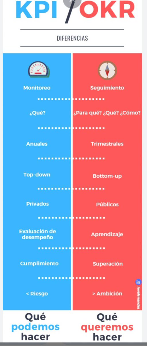 virginiog's tweet photo. El propósito  y su impacto motivacional es la gran diferencia entre: 
-OKR (Objetivos y Resultados Clave) y -KPI (Indicadores Clave de Rendimiento)

Los OKR ayudan a definir hacia dónde quieres ir y qué logros quieres alcanzar, los KPI te dicen cómo estás desempeñándote https://t.co/OI02H8AWVj