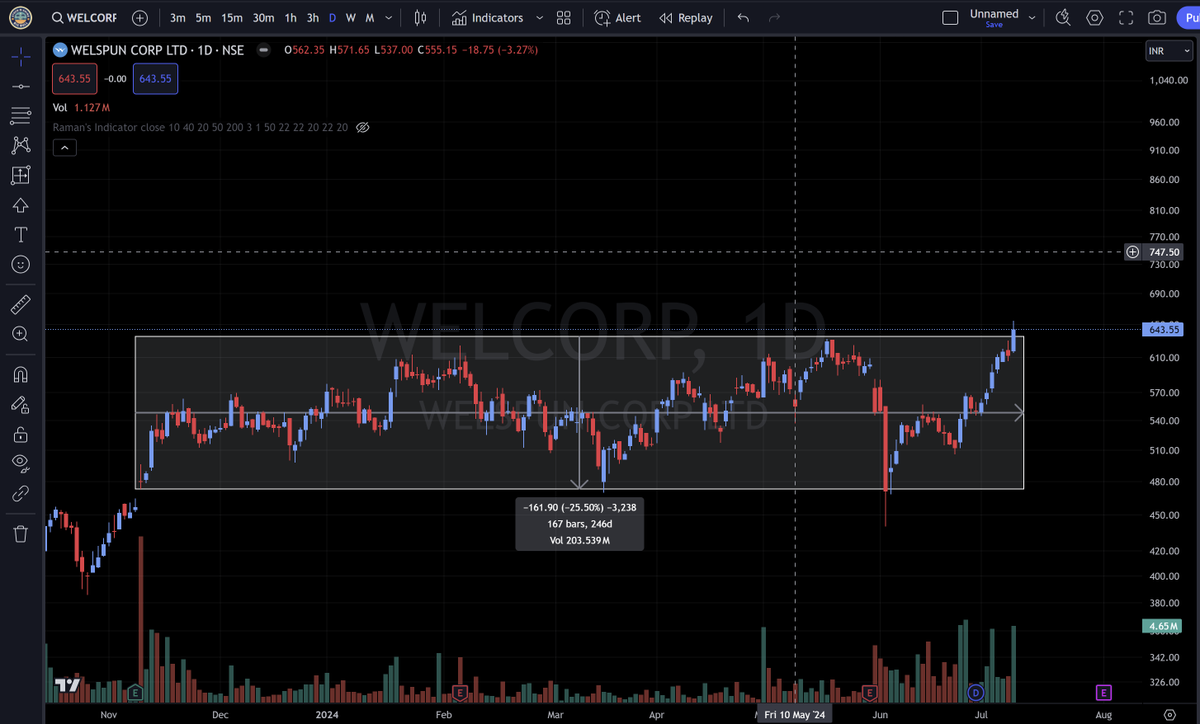StocknShine1's tweet photo. #WELCORP - CMP 643 🟢

SIMPLE &amp; CLEAN 

BOX BREAKOUT !

LET MA's CONSOLIDATE WITH PA 

#nifty #banknifty #swingtrading #stockmarketअभ्यास #StockToWatch #smallcap #niftybank #Investor #multibagger #BreakoutStocks #StocksToBuy #sharemarket #breakoutshare #BREAKOUT https://t.co/9t7JQJdBsH
