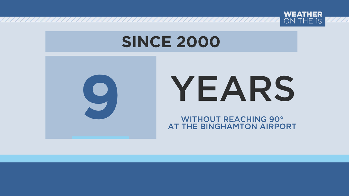 DurkinWeather's tweet image. DID YOU KNOW??

#Binghamton has not reached 90 degrees yet this year.

Failing to reach 90 degrees in a calendar year has happened more often than you might have thought, though!

88 degrees is the hottest temperature of the year so far.

@SPECNews1CNY

#SouthernTier #NYwx