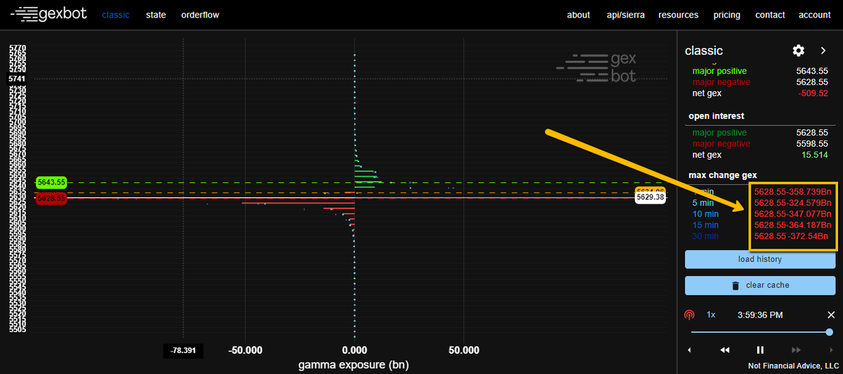TRADINGCAPITAL2's tweet photo. Si Gexbot te dice que el nivel 5628.55 tiene una exposición de Gamma de 372.54 $Billones y el precio clava el nivel tendrás que valorar la opción de introducir #Gexbot a tu batería de herramientas de Trading.
Link Gexbot: https://t.co/olt5biUi4q https://t.co/8dHJPPur7O