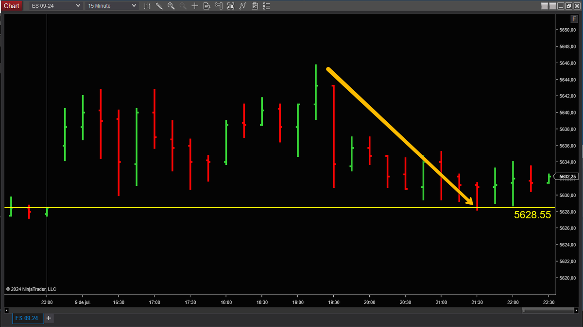 TRADINGCAPITAL2's tweet photo. Si Gexbot te dice que el nivel 5628.55 tiene una exposición de Gamma de 372.54 $Billones y el precio clava el nivel tendrás que valorar la opción de introducir #Gexbot a tu batería de herramientas de Trading.
Link Gexbot: https://t.co/olt5biUi4q https://t.co/8dHJPPur7O
