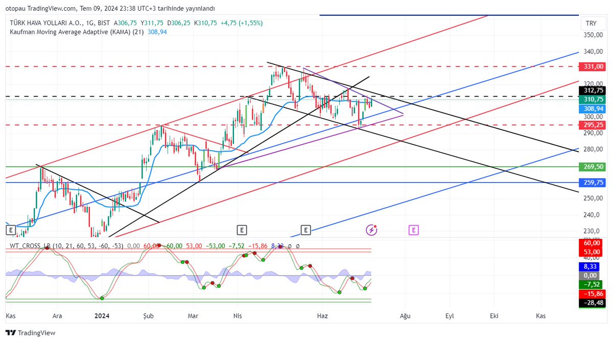 yarın #thyao  ve #bist100  için kritik gün açıklanan trafik verileri sonucunda yarın eğer mor çizgiden kırılım hacimli şekilde gerçekleşirse siyah kanalıda kırar ise endeks havacılık sektörü önderliğinde 11 bin bandının üstüne atabilir izlemek faydalı olabilir