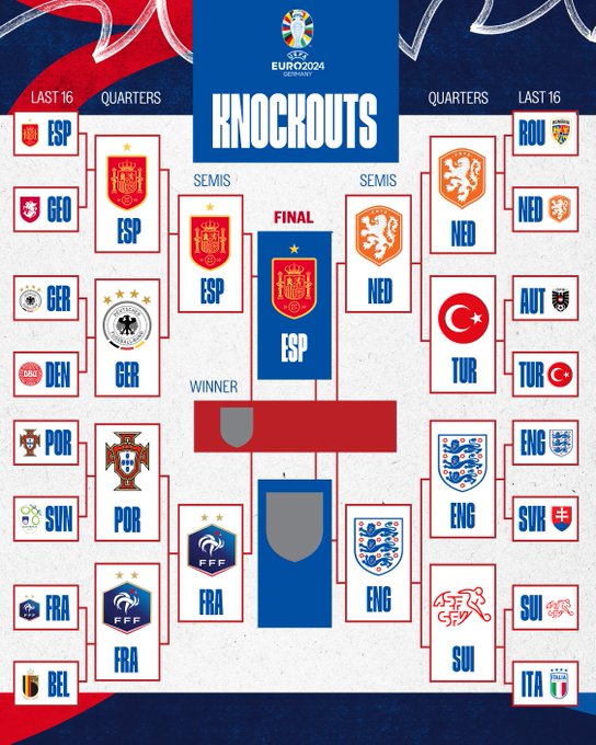 The EURO 2024 bracket, showing Spain as the first finalists.