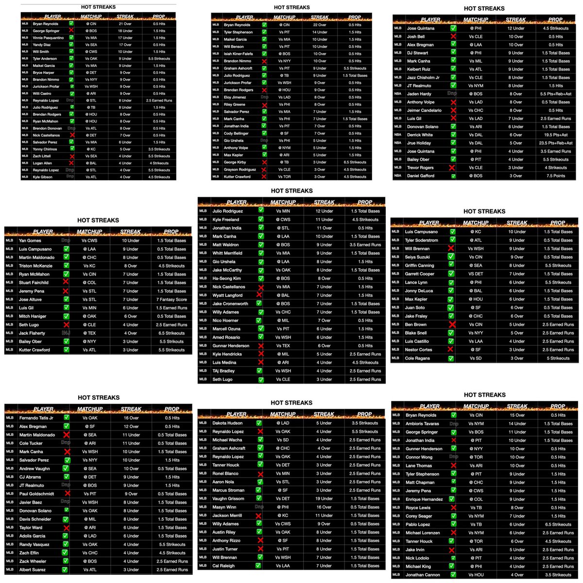 JBoogieBets's tweet image. Both the Hot Streaks and +EV Model had an insane month of June🔥🔥🔥🚀
+EV Model Top 5 Days:
11-0 (100%)
10-3 (77%)
12-4 (75%)
12-4 (75%)
14-5 (74%)
Hot Streaks Top 5 Days:
13-3 (81%)
15-4 (79%)
16-5 (76%)
9-3 (75%)
12-4 (75%)
Best place to start your gambling research.…