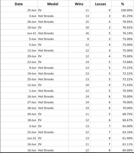 JBoogieBets's tweet image. Both the Hot Streaks and +EV Model had an insane month of June🔥🔥🔥🚀
+EV Model Top 5 Days:
11-0 (100%)
10-3 (77%)
12-4 (75%)
12-4 (75%)
14-5 (74%)
Hot Streaks Top 5 Days:
13-3 (81%)
15-4 (79%)
16-5 (76%)
9-3 (75%)
12-4 (75%)
Best place to start your gambling research.…