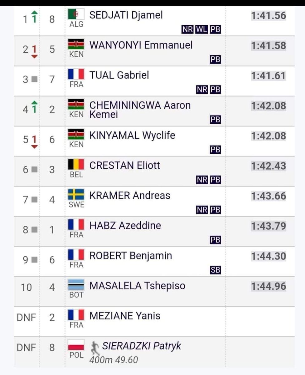 faridchalal4's tweet photo. Boom
 Le champion d'Algérie 🇩🇿 Djamel Sjati frappe fort lors de la Ronde Diamant à Paris, dépassant le Kenyan Emmanuel Wanyoni pour devenir le troisième coureur le plus rapide de l'histoire du 800m, derrière David Rudisha et Wilson Kipketer, avec un temps de 1h41 : 56 j, Alg  🇩🇿. https://t.co/cf6Snl4Dh1