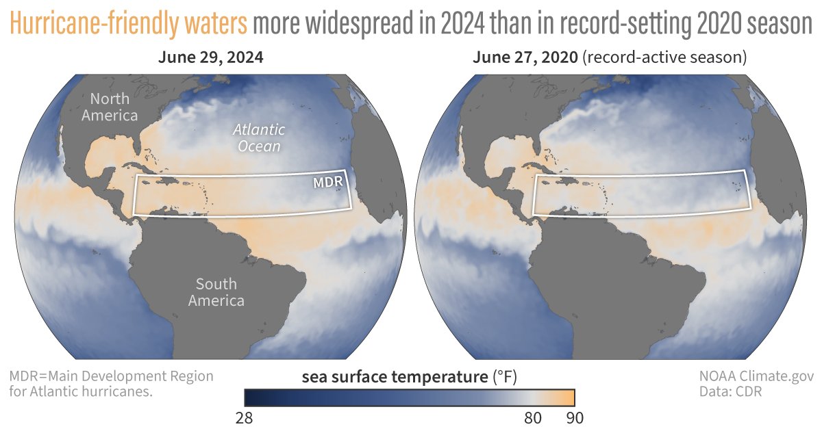 NOAAClimate's tweet photo. How do Atlantic sea surface temperatures this year compare to 2020, the most active hurricane season on record? So far, sea surface temperatures in the Atlantic are more hurricane-friendly than in the record-setting 2020 season.
Read more: https://t.co/C0Ly3T1oh1 https://t.co/3Wi07iQaJv