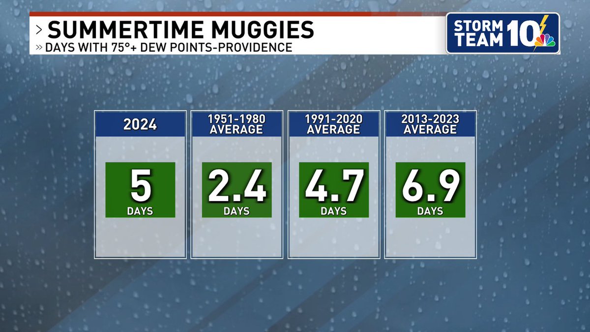No question it has been humid the last several days. Providence has already observed 5 days with a 75° dew point or higher this year. Our 30-year average is 4.7 days per summer. The higher frequency of 75° dew point days is not shocking considering the spike in the last 10 years.