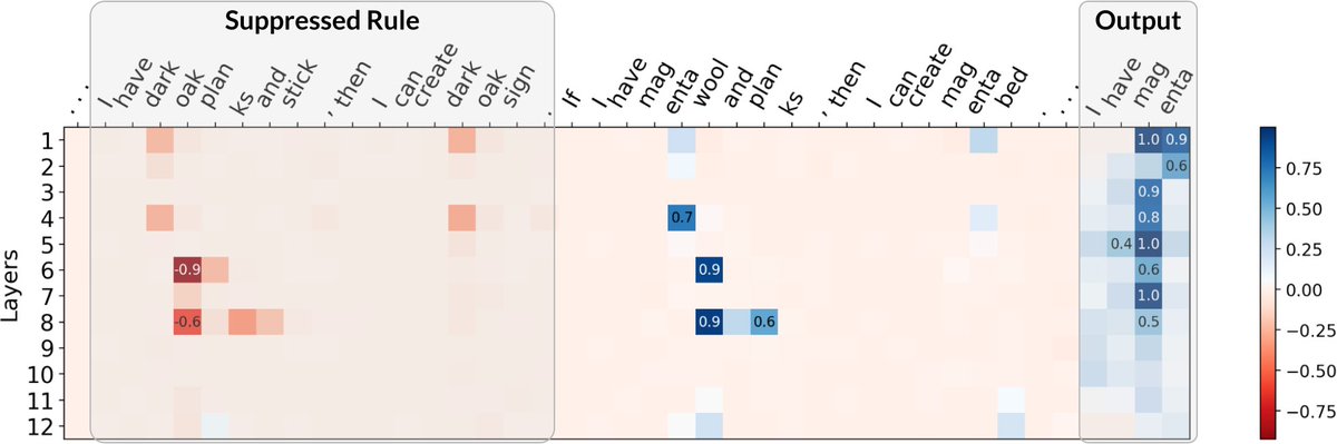 Why can safety rules in LLMs be jailbroken?

In LogicBreaks, we study the fundamental mechanism behind rule subversion in LLMs.

Our theory explains how one can force LLMs to suppress rules/knowledge and infer absurd facts--and it mirrors real jailbreaks!

debugml.github.io/logicbreaks/