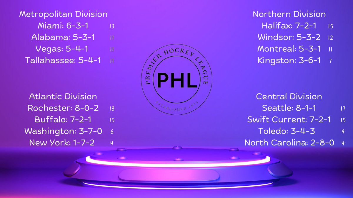 PHLHKY's tweet photo. Day 10 has been simmed as well due to our streaming issues. No one moved... https://t.co/Rx28TcT40o