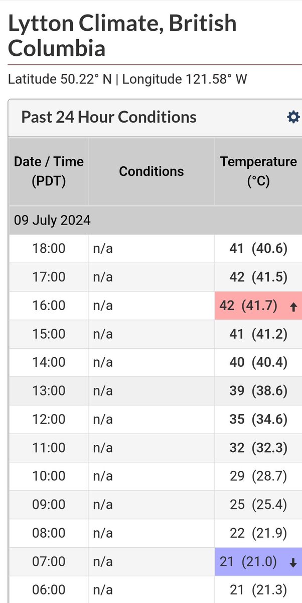 ThierryGooseBC's tweet photo. Exceptionally high Tmax in British Columbia!
🌡️42.5°C Lytton
🌡️42.1°C Ashcroft ➡️ July record
🌡️41.6°C Lillooet
🌡️41.1°C Kamloops
🌡️39.9°C Pemberton
🌡️39.6°C Osoyoos & Vernon
🌡️39.5°C Castlegar & Princeton
🌡️39.3°C Kelowna & Warfield
🌡️38.4°C Merritt & Penticton
#BCstorm #BCwx https://t.co/gbtkSEfQdK