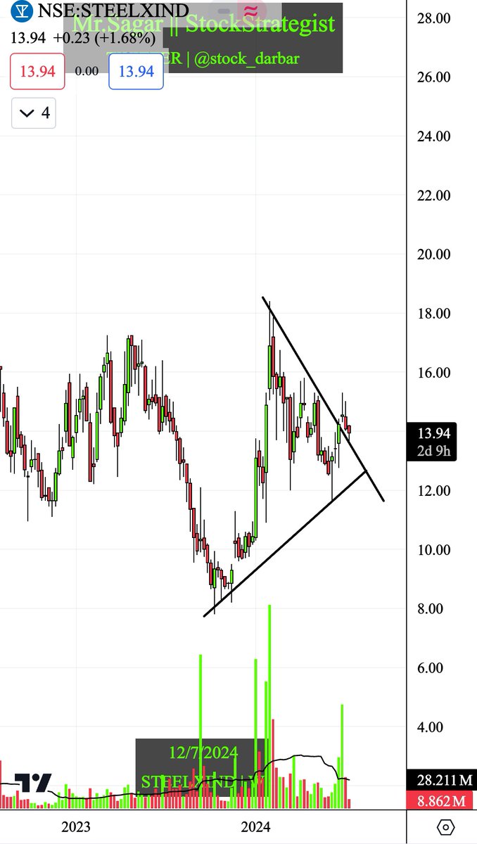 stock_darbar's tweet photo. Next multibagger...

👉👉 Steelxind 👈👈

✅️ Buy near 13

✅️Tg.1. 32
✅️Tg.2. 49

Holding period 6 to 7 months maximum 
#multibagger @AdaniOnline #steelxind https://t.co/wQU1fzgpf2