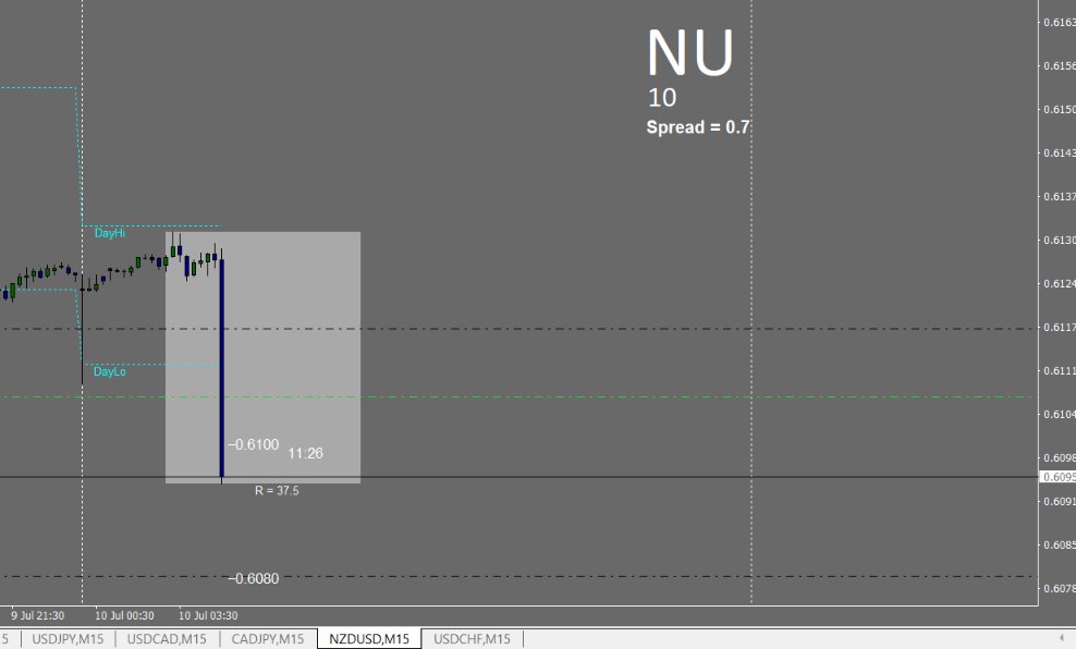 uk2asia's tweet photo. Just back from the gym in time to catch the #NZD red news.
Looking good 😉
https://t.co/19MceuV95t 
#forextrading 
#forexeducation 
#howtotradeforex https://t.co/IS3buJ4BVS